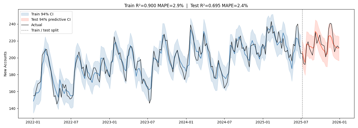 Figure 1 — actual vs. predicted new accounts with train/test split